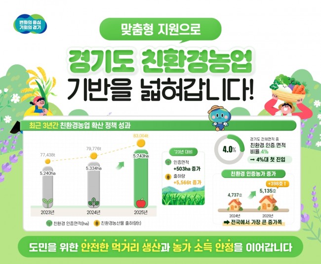 경기도 친환경농산물 인증면적 비율 4％대 첫 진입…친환경농업 확산 1,970억 투입